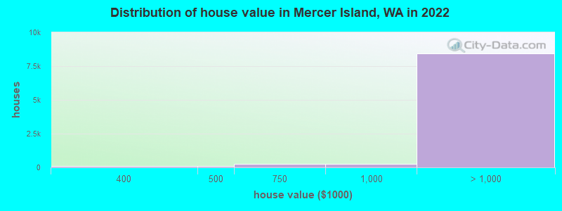 Distribution of house value in Mercer Island, WA in 2019