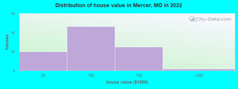 Distribution of house value in Mercer, MO in 2022