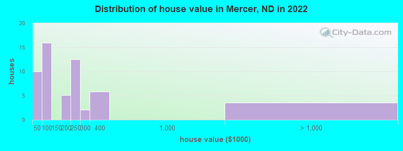 Distribution of house value in Mercer, ND in 2022