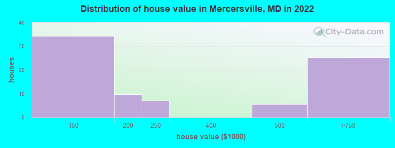 Distribution of house value in Mercersville, MD in 2022