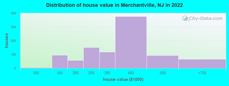 Distribution of house value in Merchantville, NJ in 2022