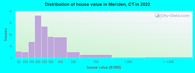 Distribution of house value in Meriden, CT in 2022