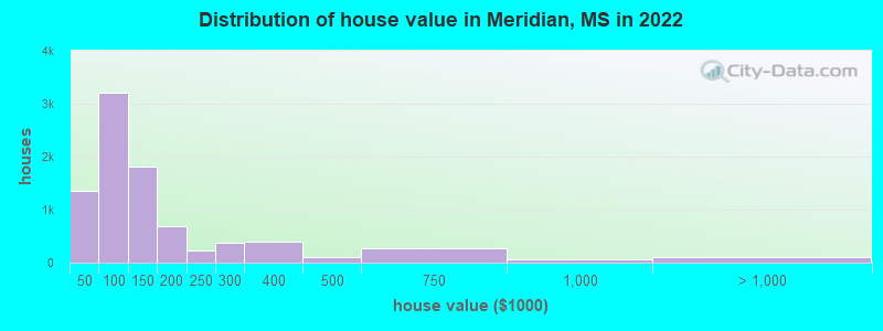 Distribution of house value in Meridian, MS in 2021