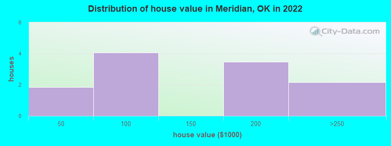 Distribution of house value in Meridian, OK in 2022