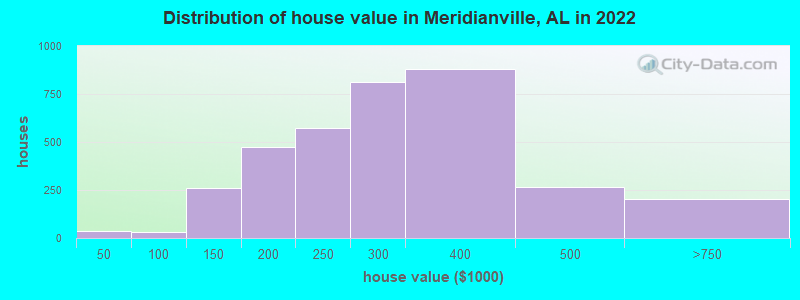 Distribution of house value in Meridianville, AL in 2022