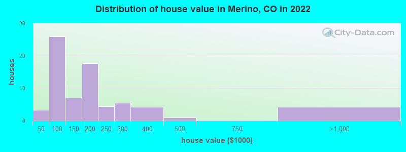 Distribution of house value in Merino, CO in 2022