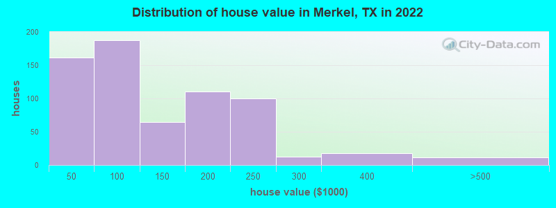 Distribution of house value in Merkel, TX in 2022