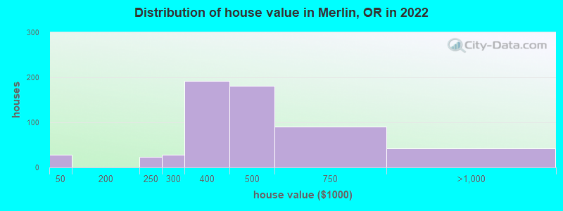 Distribution of house value in Merlin, OR in 2022