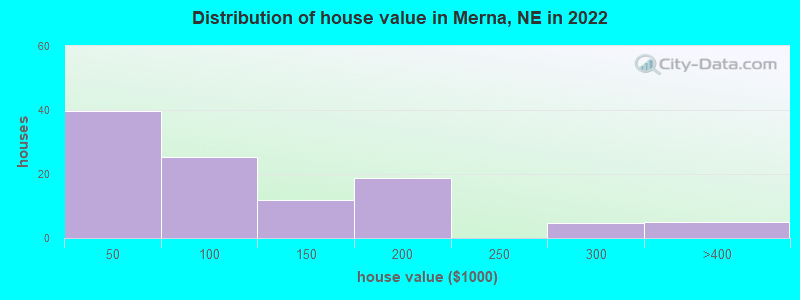 Distribution of house value in Merna, NE in 2022