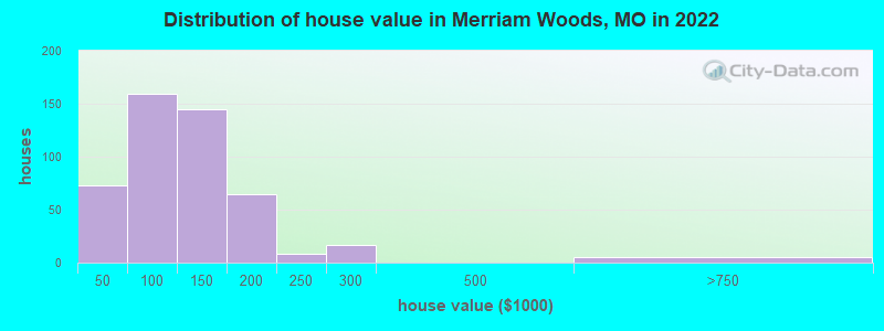 Distribution of house value in Merriam Woods, MO in 2022