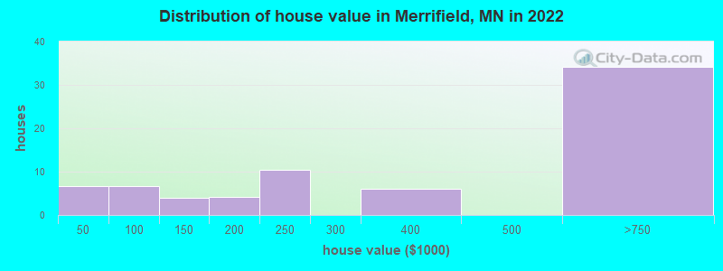 Distribution of house value in Merrifield, MN in 2022