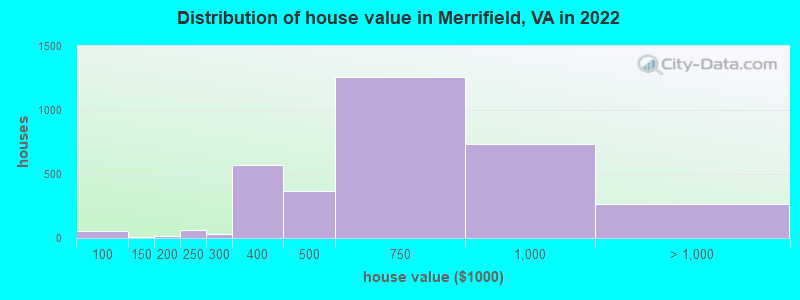 Distribution of house value in Merrifield, VA in 2022