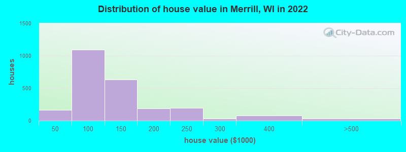 Distribution of house value in Merrill, WI in 2019