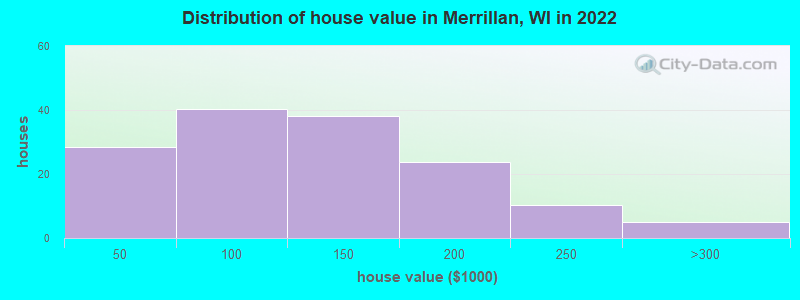 Distribution of house value in Merrillan, WI in 2022