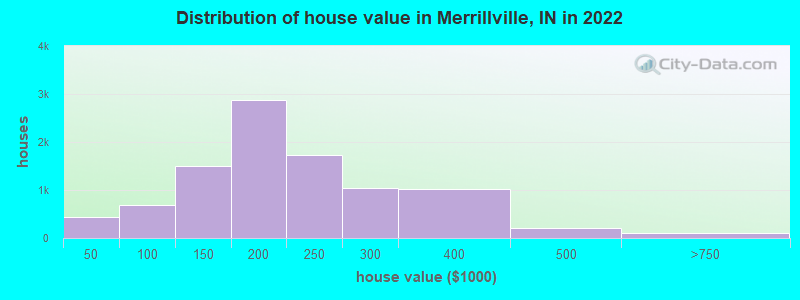 Distribution of house value in Merrillville, IN in 2019
