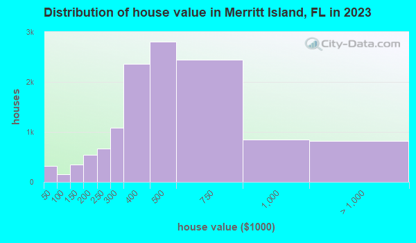Merritt Island, Florida (FL 32953) profile: population, maps, real