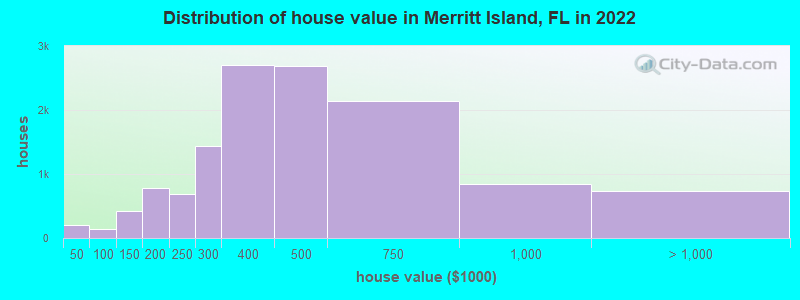 Distribution of house value in Merritt Island, FL in 2021