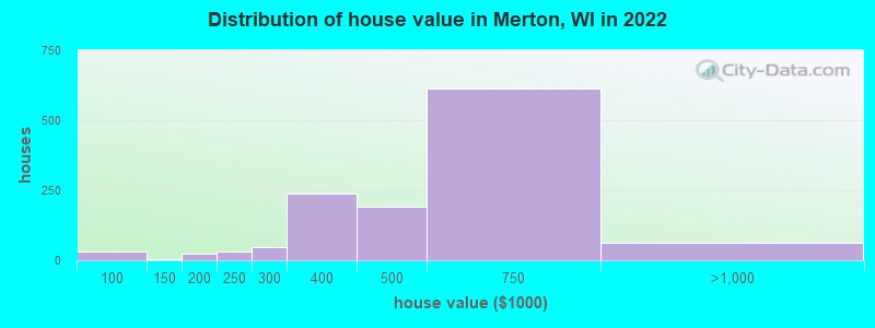 Distribution of house value in Merton, WI in 2022