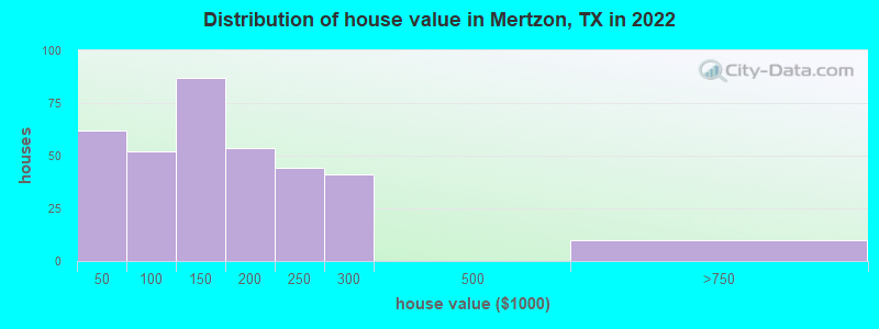 Distribution of house value in Mertzon, TX in 2022