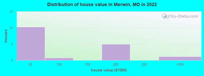 Distribution of house value in Merwin, MO in 2022