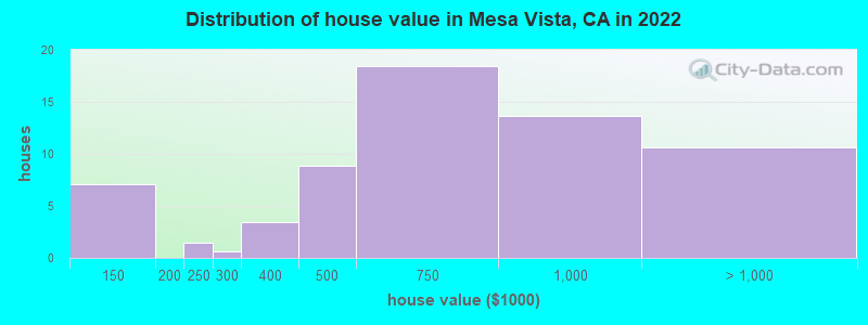 Distribution of house value in Mesa Vista, CA in 2022