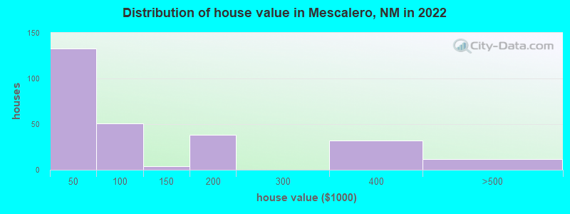 Distribution of house value in Mescalero, NM in 2022