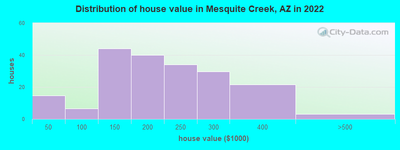 Distribution of house value in Mesquite Creek, AZ in 2022