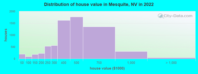 Distribution of house value in Mesquite, NV in 2021