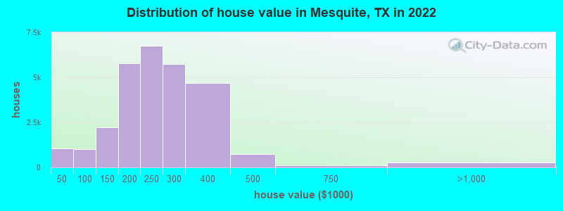 Distribution of house value in Mesquite, TX in 2021