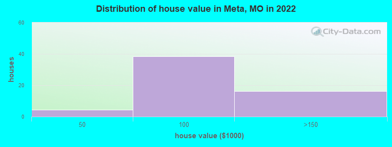 Distribution of house value in Meta, MO in 2022