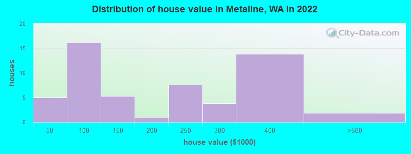 Distribution of house value in Metaline, WA in 2022