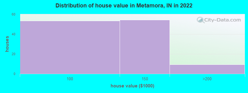 Distribution of house value in Metamora, IN in 2022