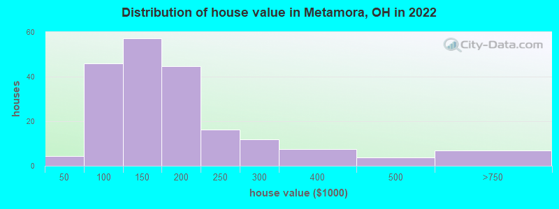 Distribution of house value in Metamora, OH in 2022