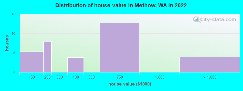 Distribution of house value in Methow, WA in 2022