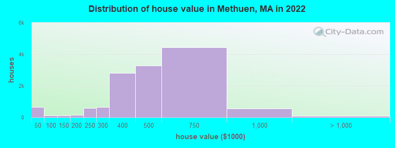 Distribution of house value in Methuen, MA in 2022
