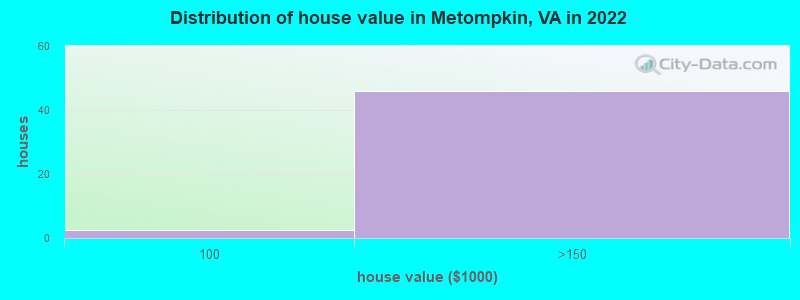 Distribution of house value in Metompkin, VA in 2022