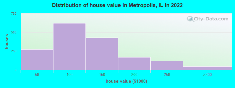 Distribution of house value in Metropolis, IL in 2022