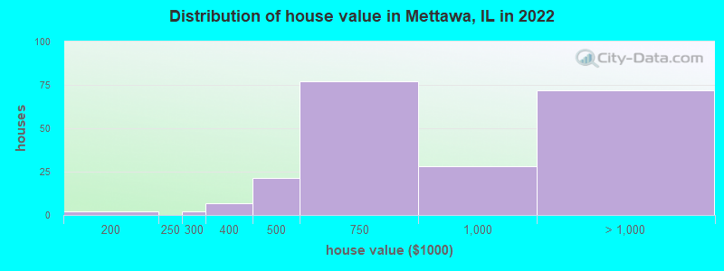 Distribution of house value in Mettawa, IL in 2022
