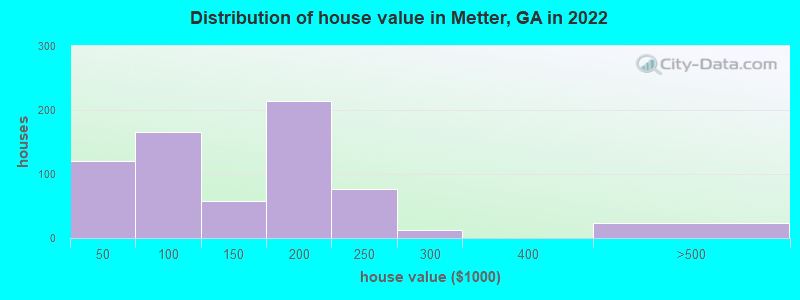 Distribution of house value in Metter, GA in 2022
