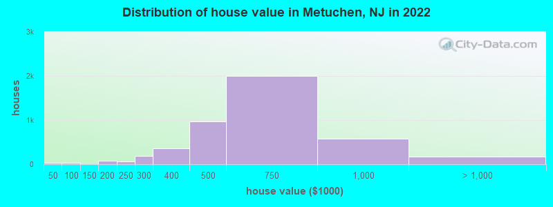 Distribution of house value in Metuchen, NJ in 2019