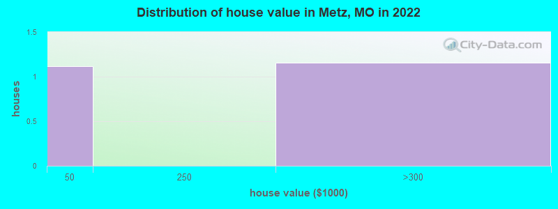 Distribution of house value in Metz, MO in 2022