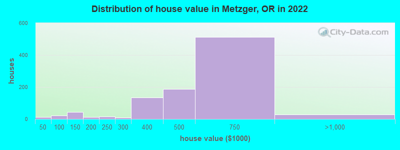 Distribution of house value in Metzger, OR in 2022