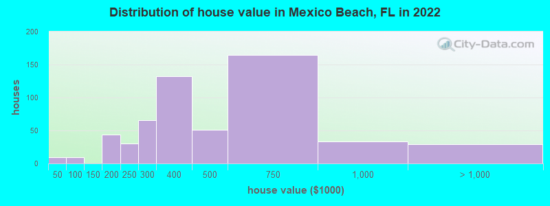 Distribution of house value in Mexico Beach, FL in 2022