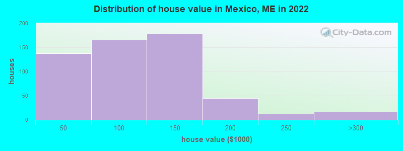 Distribution of house value in Mexico, ME in 2022