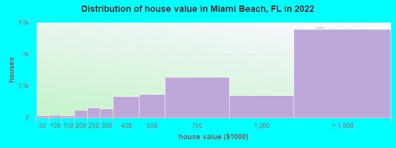Distribution of house value in Miami Beach, FL in 2022
