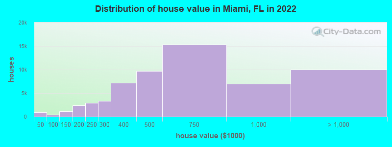 Distribution of house value in Miami, FL in 2022