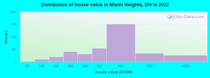 Distribution of house value in Miami Heights, OH in 2022