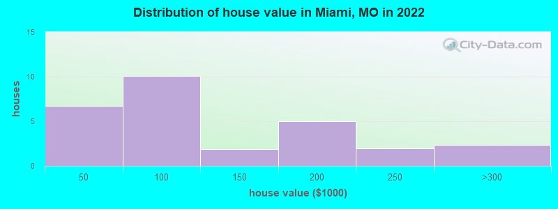 Distribution of house value in Miami, MO in 2022