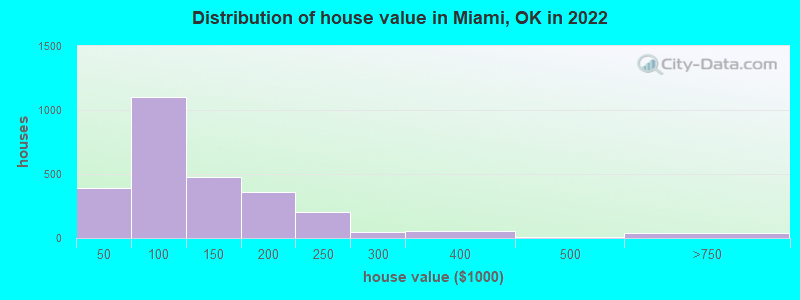 Distribution of house value in Miami, OK in 2021