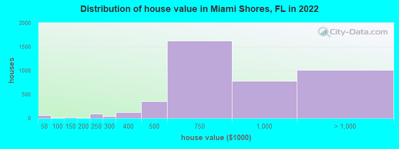 Distribution of house value in Miami Shores, FL in 2021